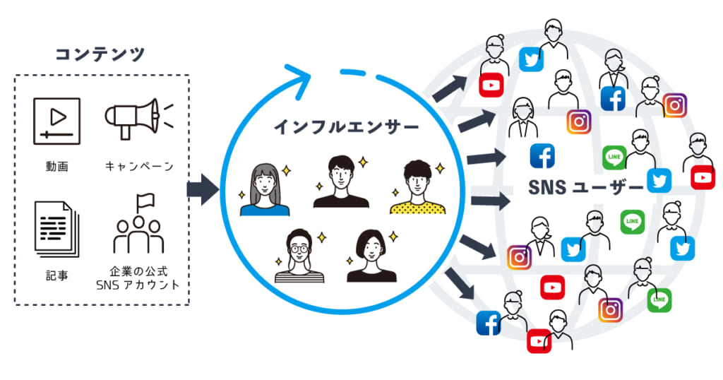 Snsマーケティングとは 具体的な5つの方法を紹介 サイトエンジン株式会社